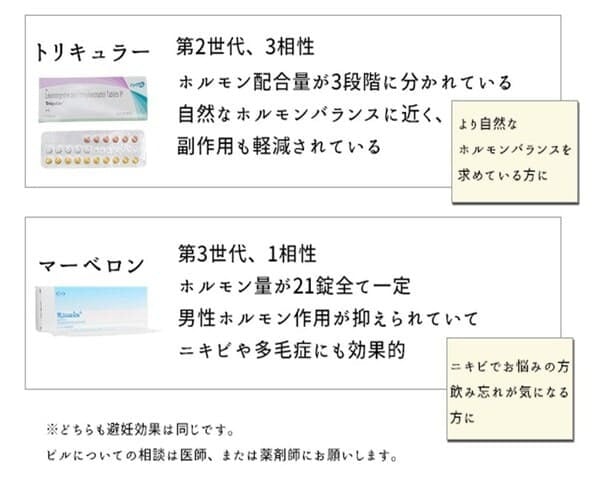 トリキュラーは第2世代3相性ピル、ホルモン配合量が3段階に分かれている。自然なホルモンバランスに近く、副作用の軽減されている。より自然なホルモンバランスを求めている方に。マーベロンは第3世代1相性、ホルモン量が21錠全て一定。男性ホルモン作用が抑えられていて、ニキビや多毛症にも効果的。ニキビでお悩みの方や飲み忘れが気になる方に。どちらも品効果は同じです。ピルについての相談は医師または薬剤師にお願いします。