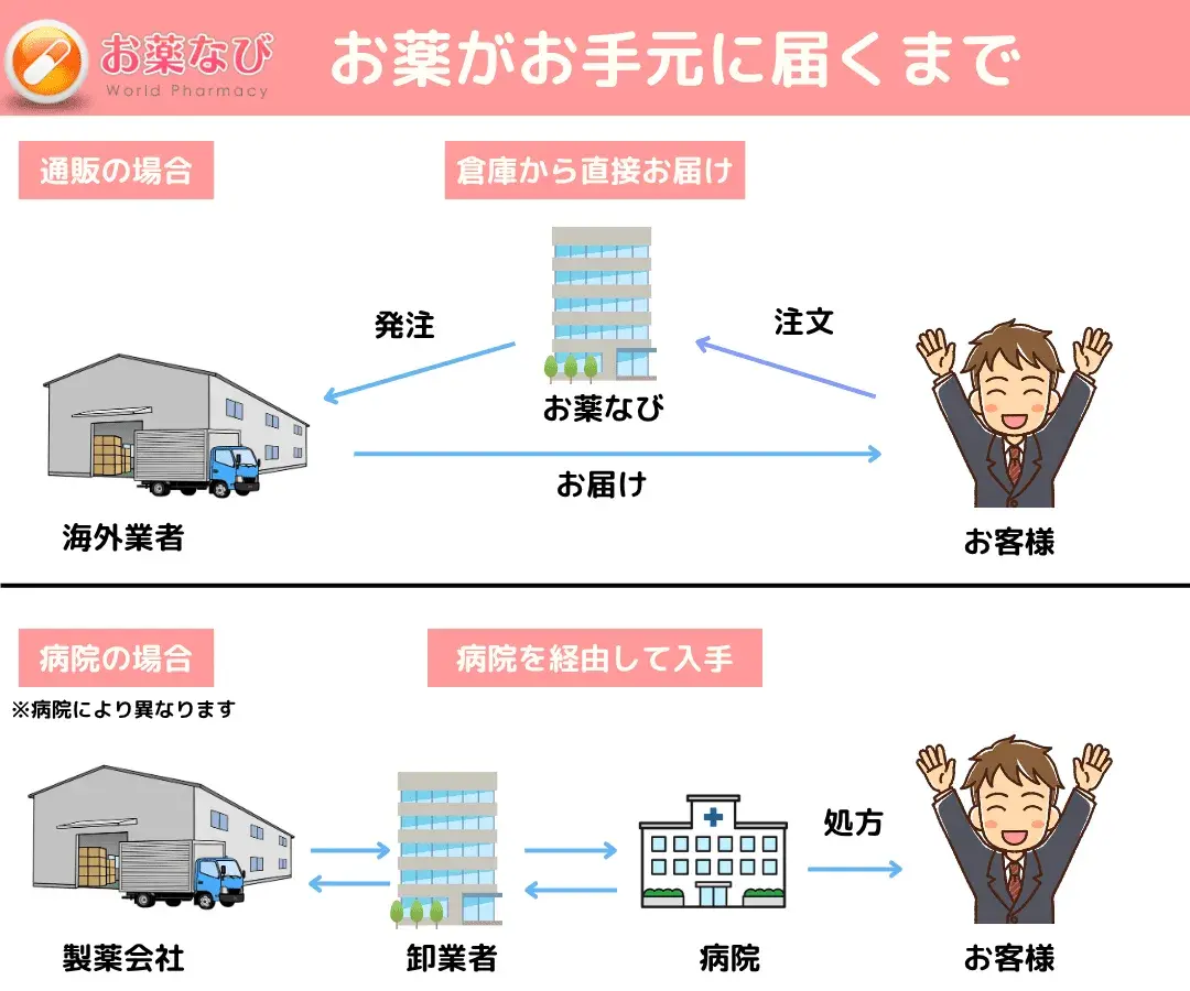 海外通販と病院処方のお薬がお手元に届くまでの経路の説明画像