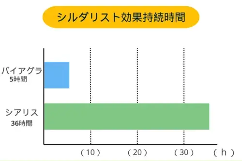 シルダリスト効果時間イメージ