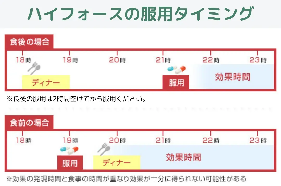 ハイフォース服用のタイミング