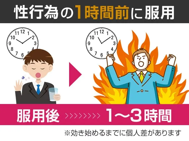 メガリスは空腹時に性行為の1時間前に服用することを推奨している説明画像