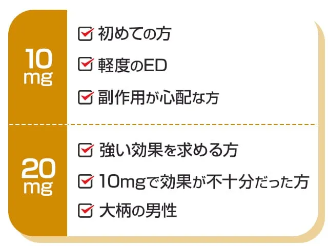 メガリス用量別おすすめの方を説明している表