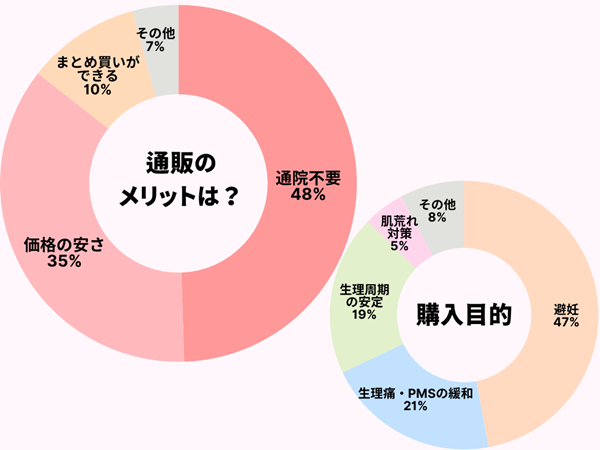 お薬なびを利用してトリキュラーを通販された方は、個人輸入でピルを購入するメリットを感じています。処方箋不要で医薬品を購入できる点や価格の安さから個人輸入を利用していることがわかります。